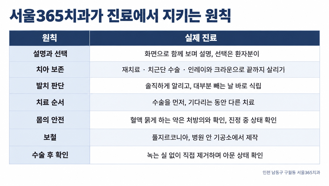 서울365치과 진료 원칙 — 대표원장이 지키는 여덟 가지 기준