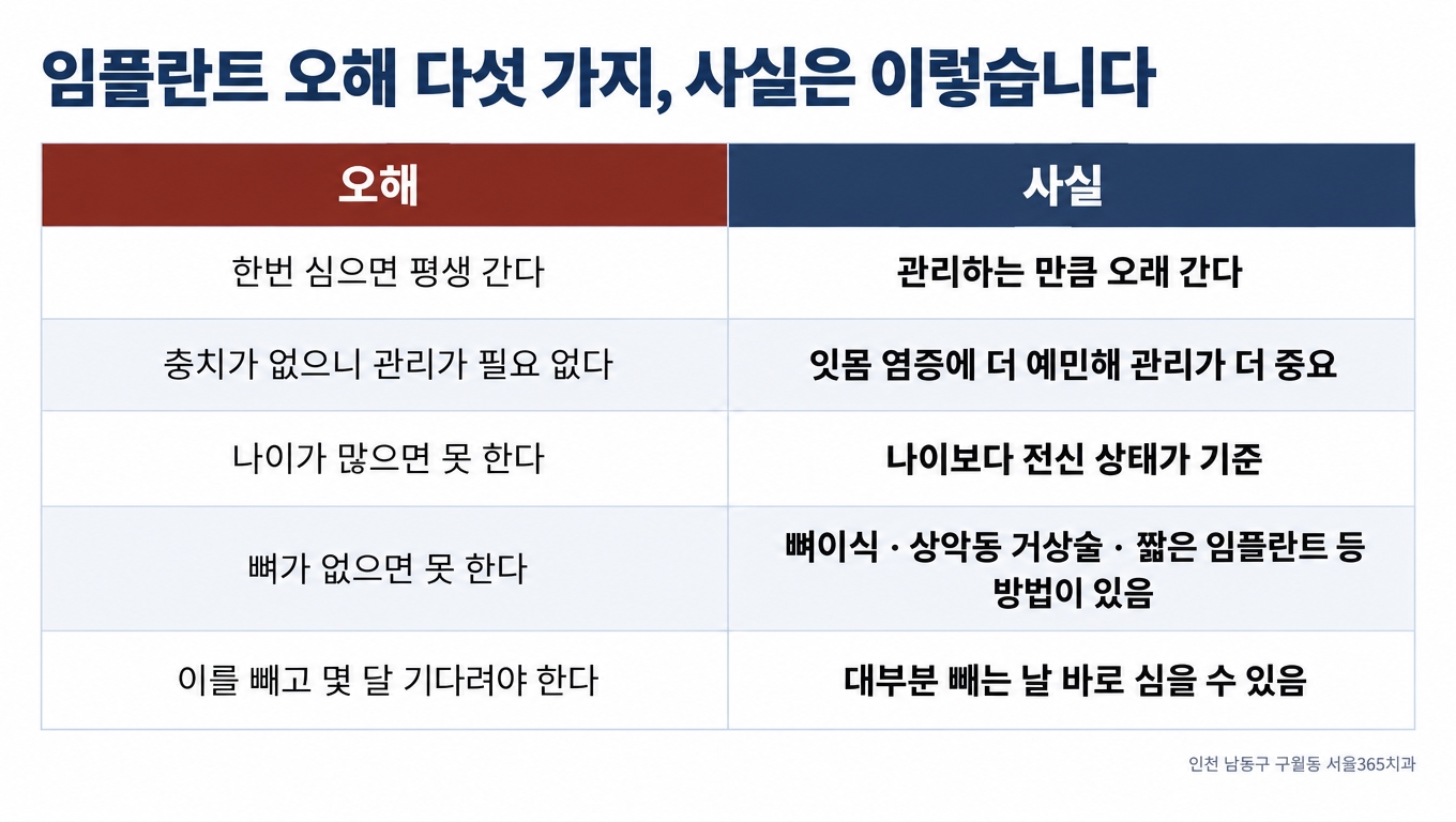 임플란트 오해 다섯 가지 — "평생 간다"부터 "몇 달 기다려야 한다"까지