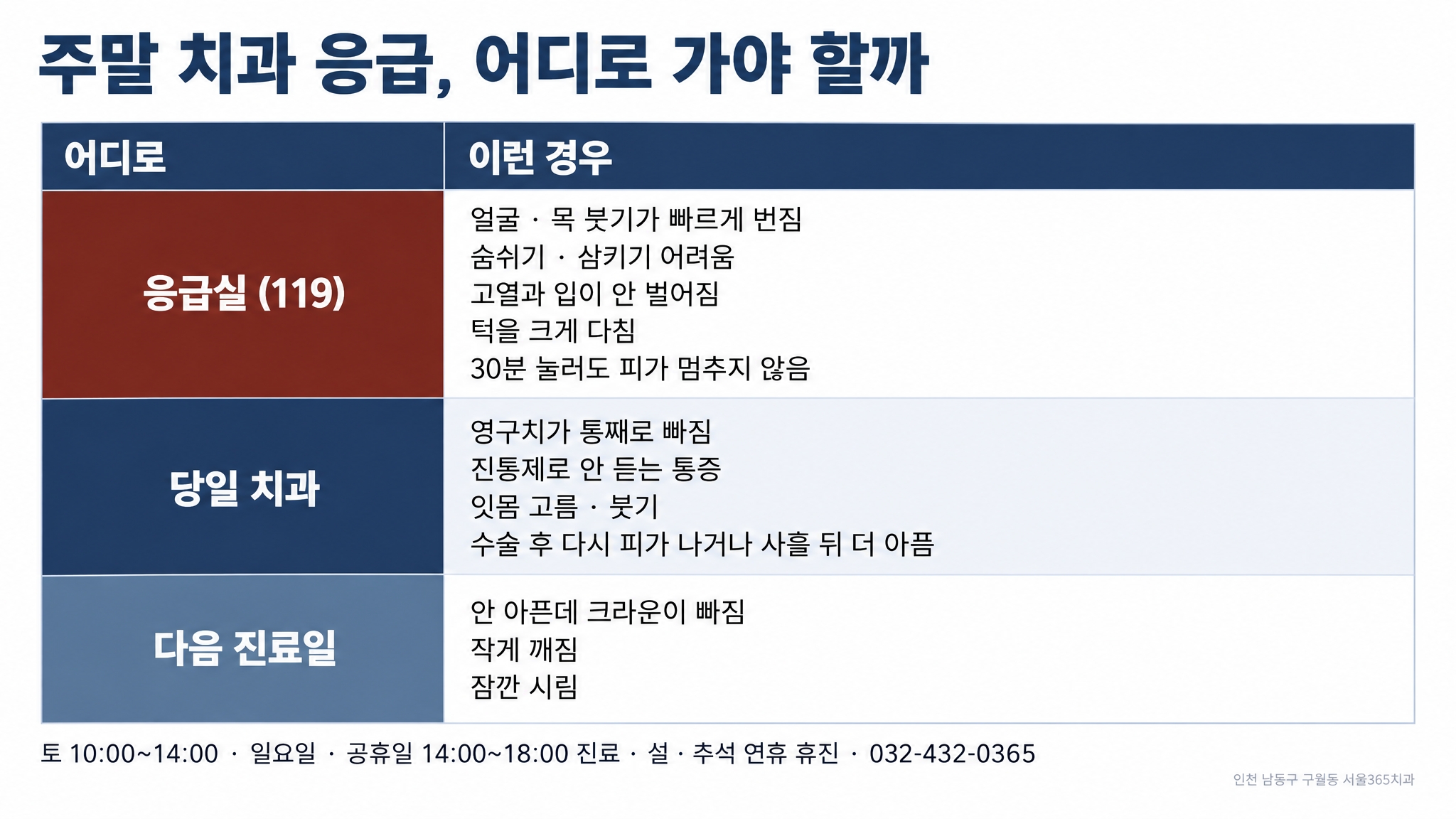 주말 치과 응급 — 응급실, 당일 치과, 다음 진료일 판단 기준